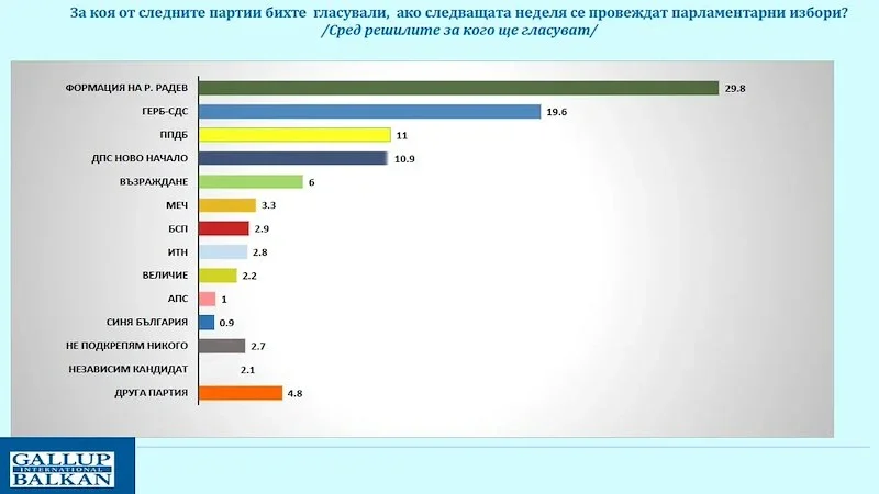 Галъп: Проектът на Румен Радев води с близо 30%, ГЕРБ изостава, ПП-ДБ тръгват надолу