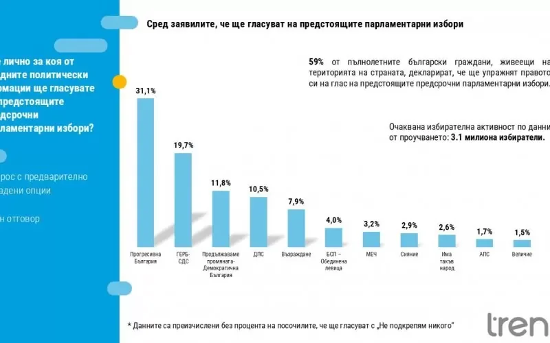 Втора социологическа агенция дава огромна преднина на Румен Радев и „Прогресивна България“ – пълни данни от проучването на „Тренд“