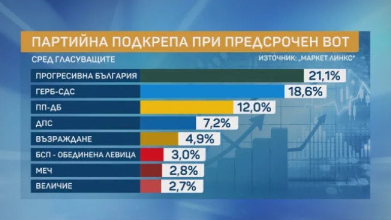 &bdquo;Маркет Линкс&ldquo;: "Прогресивна България" затвърждава лидерството си